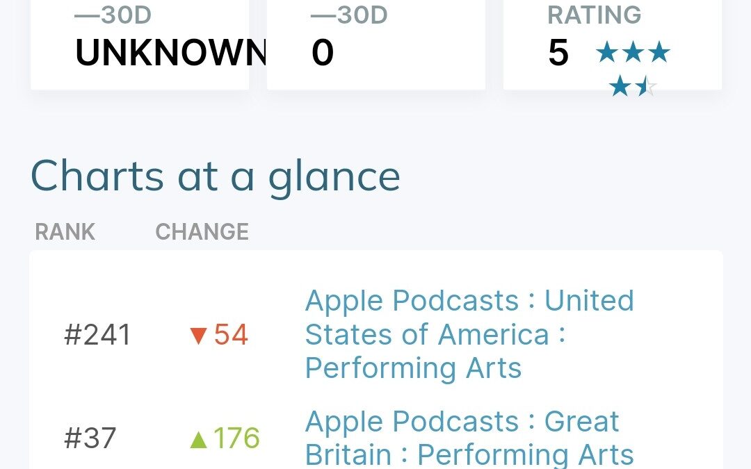 Kisses in the Dark Podcast Series Back in UK Apple Podcasts Charts at #37